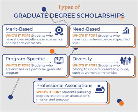 Local Graduate Degree Scholarships .